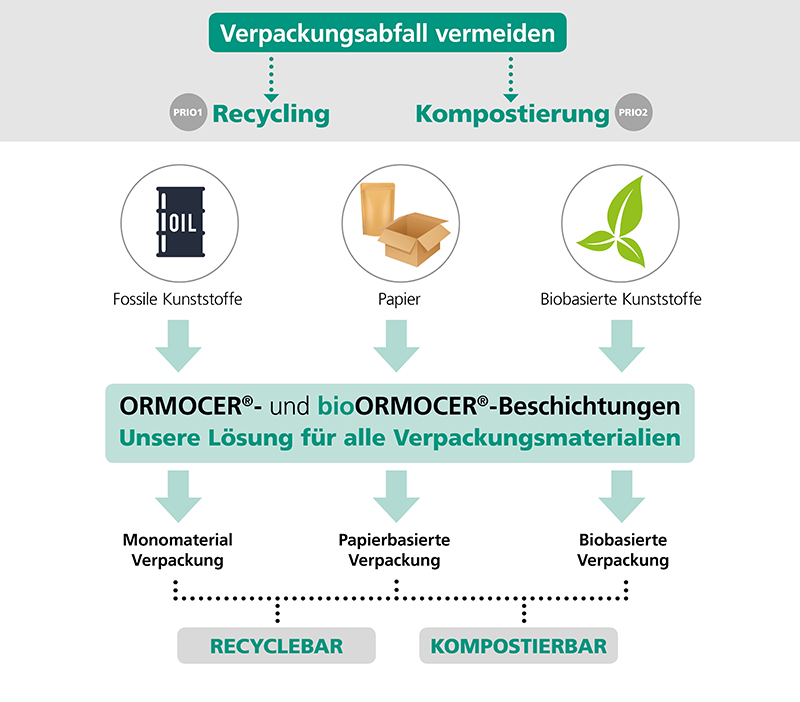 Infografik Verpackungen + Folien